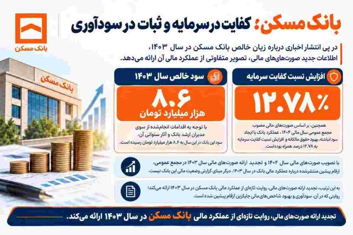 بانک مسکن؛ کفایت در سرمایه و ثبات در سودآوری