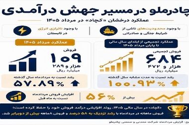 شتاب چادرملو در توسعه معادن جدید/هدف‌گذاری برداشت ۵ میلیون تن سنگ‌آهن تا پایان سال