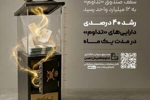 سقف صندوق «تداوم» به ۱۲ میلیارد واحد رسید؛ رشد ۴۰ درصدی دارایی‌های «تداوم»در یک ماه