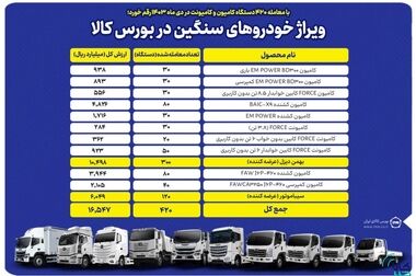 بورس کالای ایران با رشد ۳ برابری در معاملات مالی؛ قدم به سوی توسعه ابزارهای نوین مالی برداشت