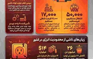 چهار سال محدودیت انرژی؛ فولاد خوزستان ، ظرفیت دارد اما برق ندارد