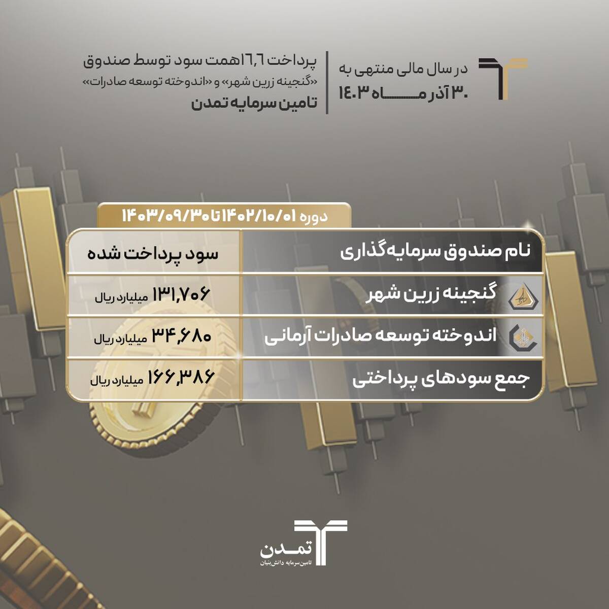 پرداخت 16.6همت سود توسط صندوق «گنجینه زرین شهر» و «اندوخته توسعه صادرات» تامین سرمایه تمدن