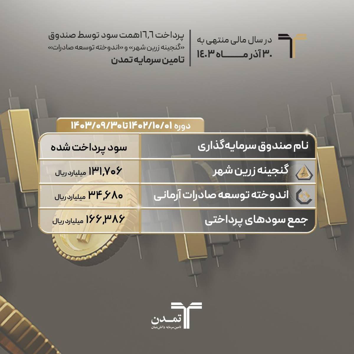 پرداخت 16.6همت سود توسط صندوق «گنجینه زرین شهر» و «اندوخته توسعه صادرات» تامین سرمایه تمدن