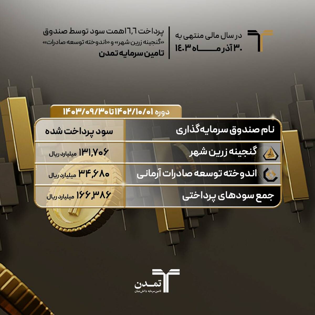 پرداخت 16.6همت سود توسط صندوق «گنجینه زرین شهر» و «اندوخته توسعه صادرات» تامین سرمایه تمدن