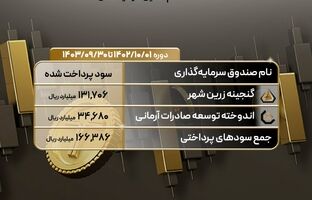 پرداخت 16.6همت سود توسط صندوق «گنجینه زرین شهر» و «اندوخته توسعه صادرات» تامین سرمایه تمدن