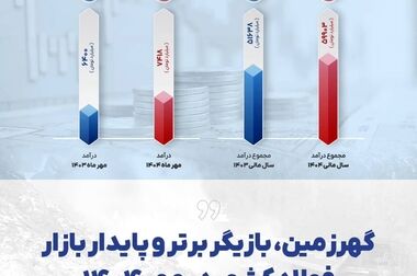  گزارش رشد صادراتی گهرزمین در ۹ ماهه سال مالی ۱۴۰۴