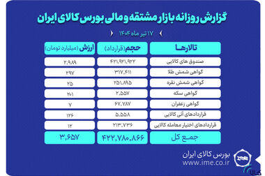 بیش از ۳۳ هزار نفر در روز اول طرح بیمه سهام، پرتفوی خود را بیمه کردند