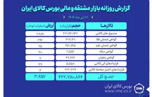 ارزش معاملات بازار مشتقه و مالی بورس کالا به ۳.۶ همت رسید