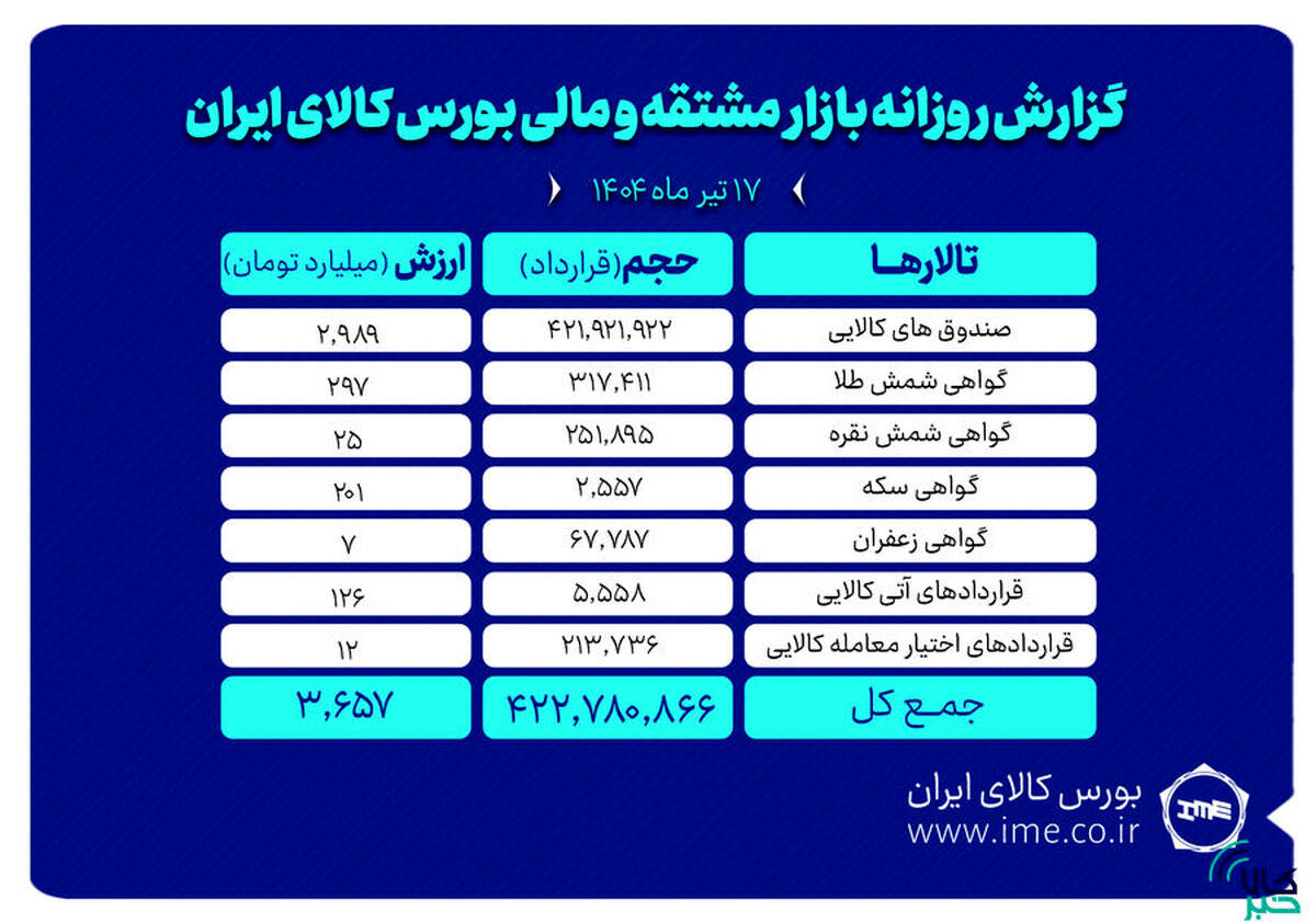 ارزش معاملات بازار مشتقه و مالی بورس کالا به ۳.۶ همت رسید