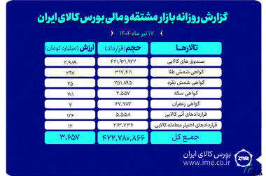 بیش از ۳۳ هزار نفر در روز اول طرح بیمه سهام، پرتفوی خود را بیمه کردند