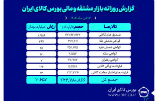 ارزش معاملات بازار مشتقه و مالی بورس کالا به ۳.۶ همت رسید