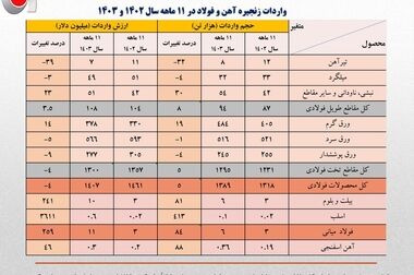 بهره‌گیری از ظرفیت ۵۰ میلیون تنی صنعت فولاد با سرمایه‌گذاری در حوزه انرژی