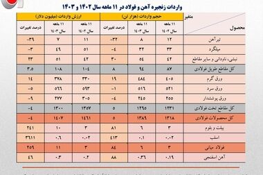 بهره‌گیری از ظرفیت ۵۰ میلیون تنی صنعت فولاد با سرمایه‌گذاری در حوزه انرژی