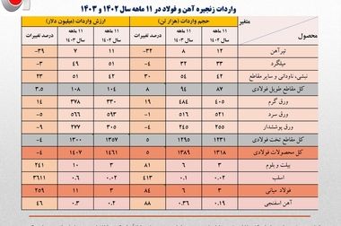 صنایع فولادی، همچنان پیشتاز در بازار سرمایه
