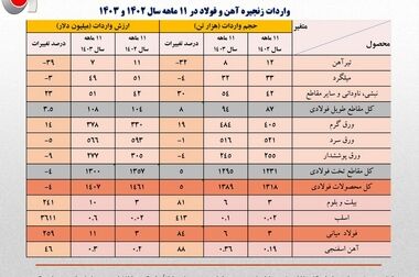 تولید فولاد ایران در سال ۱۴۰۳، معادل ۳۰.۲ میلیون تن اعلام شد/ افت ۵.۷ درصدی تولید فولاد کشور در سال گذشته/جزئیات کامل تولید محصولات زنجیره آهن و فولاد