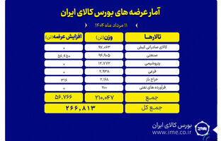 عرضه ۲۶۷ هزار تن محصول در بورس کالای ایران