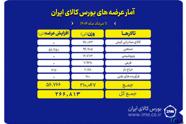 عرضه ۹۰۵ هزارتن سیمان در تالار حراج همزمان بورس کالا