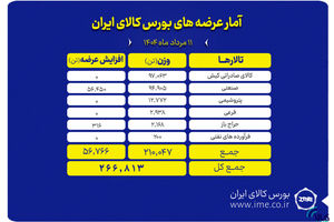 عرضه ۲۶۷ هزار تن محصول در بورس کالای ایران