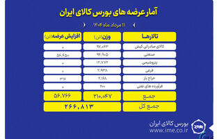 عرضه ۲۶۷ هزار تن محصول در بورس کالای ایران