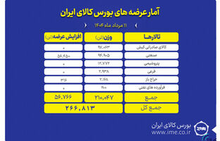 عرضه ۲۶۷ هزار تن محصول در بورس کالای ایران