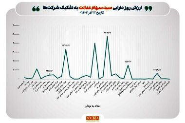 فرصت دوباره به جاماندگان دریافت سود سهام عدالت/ پرداخت سود تا عید مبعث