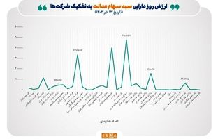 عبور ارزش روز سهام عدالت از ۲۰ میلیون تومان