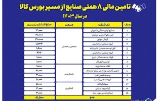 تامین مالی ۸.۱ همتی صنایع از مسیر بورس کالا در سال ۱۴۰۳