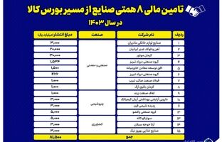 تامین مالی ۸.۱ همتی صنایع از مسیر بورس کالا در سال ۱۴۰۳