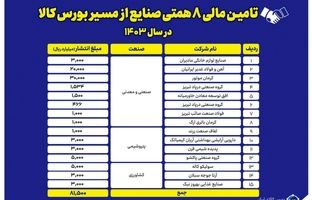 تامین مالی ۸.۱ همتی صنایع از مسیر بورس کالا در سال ۱۴۰۳