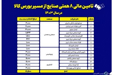 بیش از ۶۰درصد منابع مالی جذب شده به صندوق‌های طلا راهی معادن و تولید می شود