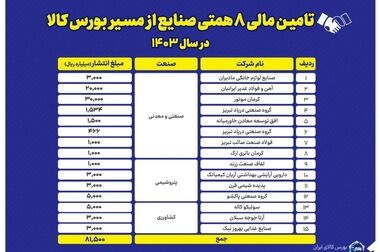 بیش از ۶۰درصد منابع مالی جذب شده به صندوق‌های طلا راهی معادن و تولید می شود