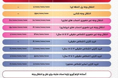 حساب‌های بانکی خود را یکجا ببینید، ببندید و منتقل کنید