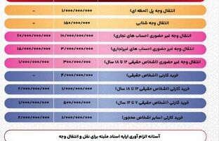 سقف جدید انتقال وجه و خرید کارتی؛ اینفوگرافی
