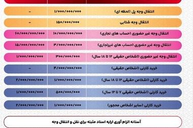 مهار تورم؛ شرط اصلی اثربخشی عملیات بازار باز