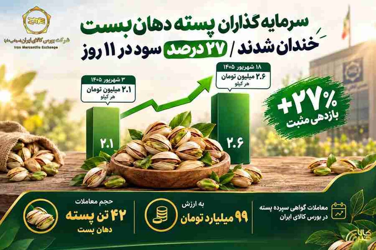 سرمایه گذاران پسته دهان‌بست، خندان شدند /۲۷ درصد بازدهی در ۱۱ روز معاملاتی