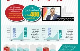 فولاد سنگان بر قله تولید کنسانتره ایستاد 