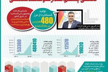 فولاد سنگان، برمدار رشد تولید و پیشرفت/مدیریت کارشناسی و رکوردزنی در سنگان
