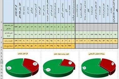 «نفیسه صفارنیا» مدیر حوزه مدیرعامل و روابط عمومی شرکت مس ایران شد