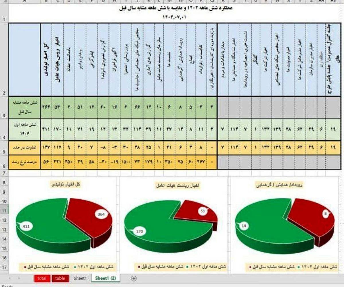  رشد ۵۶ درصدی عملکرد رسانه‌ای ایمیدرو در شش‌ماهه نخست ۱۴۰۴