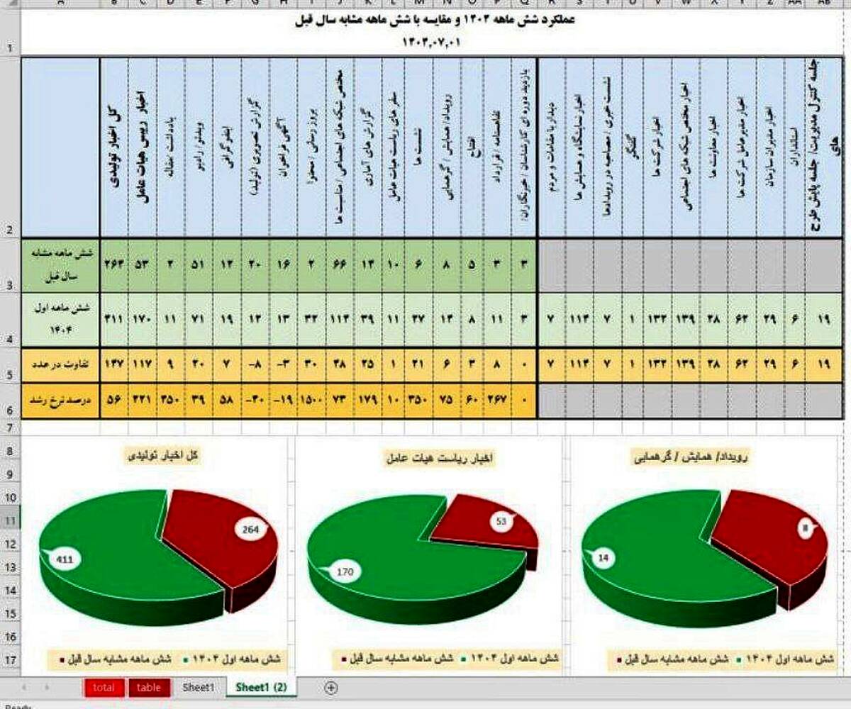  رشد ۵۶ درصدی عملکرد رسانه‌ای ایمیدرو در شش‌ماهه نخست ۱۴۰۴