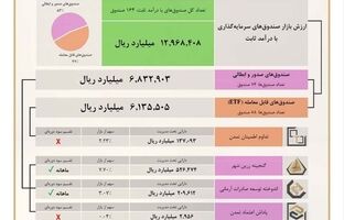 سهم راهبردی تامین سرمایه تمدن از بازار بزرگ صندوق‌های با درآمد ثابت