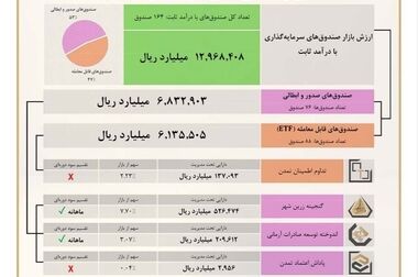 «تداوم» در روز خروج نقدینگی، خلاف جریان بازار حرکت کرد