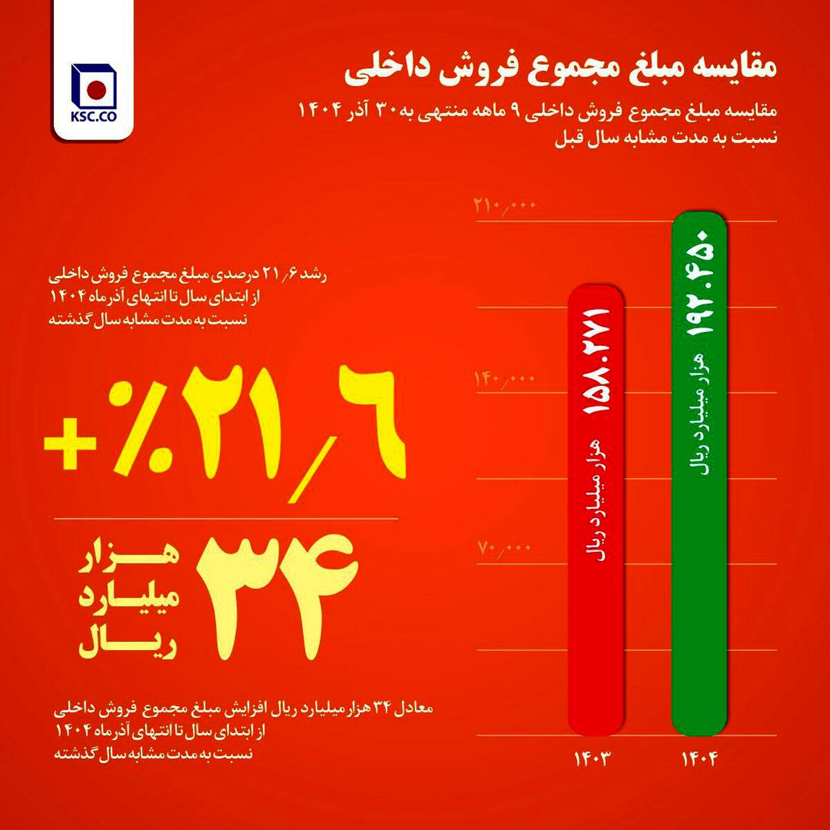 از جهش ۳۰ درصدی فروش میلگرد تا افزایش  ۲۱ درصدی  فروش داخلی در ۹ ماه امسال