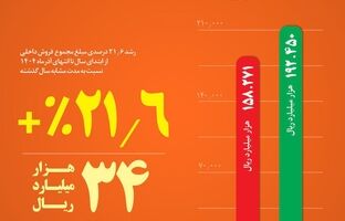 از جهش ۳۰ درصدی فروش میلگرد تا افزایش  ۲۱ درصدی  فروش داخلی در ۹ ماه امسال