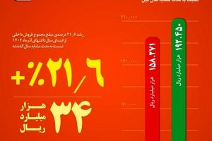 از جهش ۳۰ درصدی فروش میلگرد تا افزایش  ۲۱ درصدی  فروش داخلی در ۹ ماه امسال