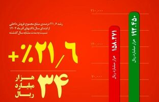 از جهش ۳۰ درصدی فروش میلگرد تا افزایش  ۲۱ درصدی  فروش داخلی در ۹ ماه امسال