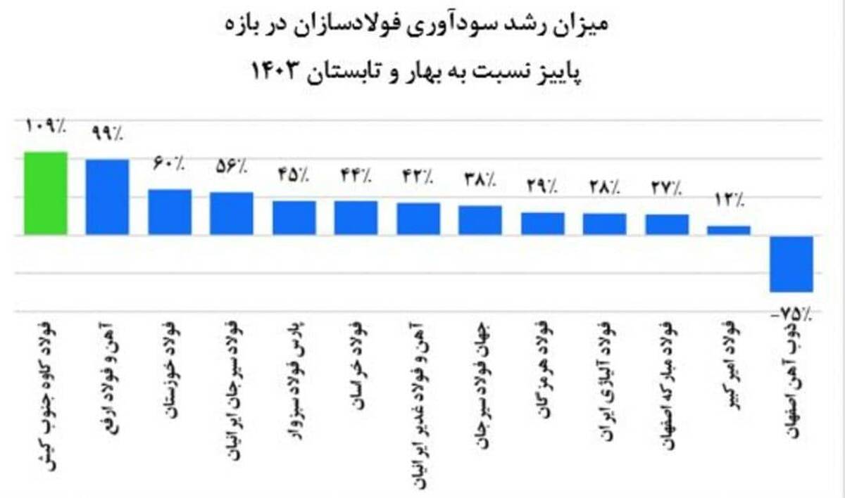 بهار سود آوری کاوه در خزان انرژی