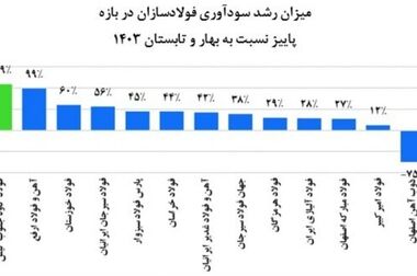دستاوردی چشمگیر در واحد آهن‌سازی فولاد کاوه جنوب کیش  