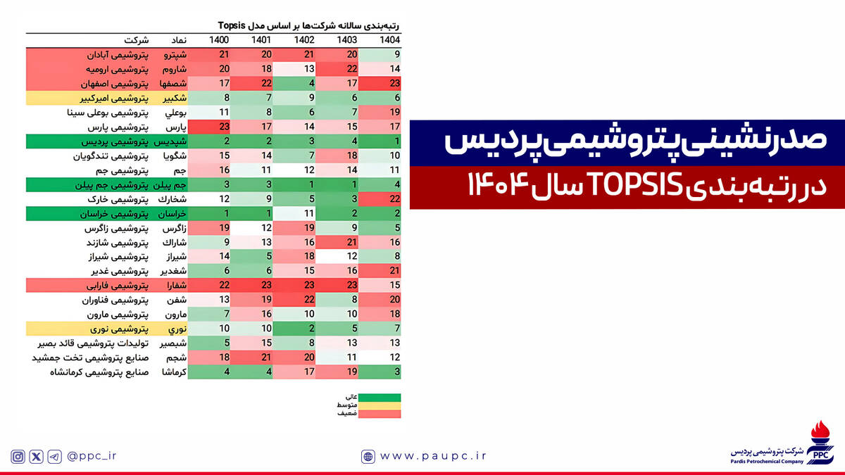 صدرنشینی پتروشیمی پردیس در رتبه‌بندی TOPSIS سال ۱۴۰۴