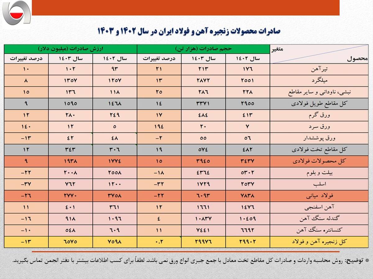 عقبگرد یک میلیارد دلاری ارزش صادرات فولاد ایران در سال 1403/ حجم صادرات آهن و فولاد کشور 8 درصد کمتر شد + جزئیات صادرات محصولات زنجیره فولاد